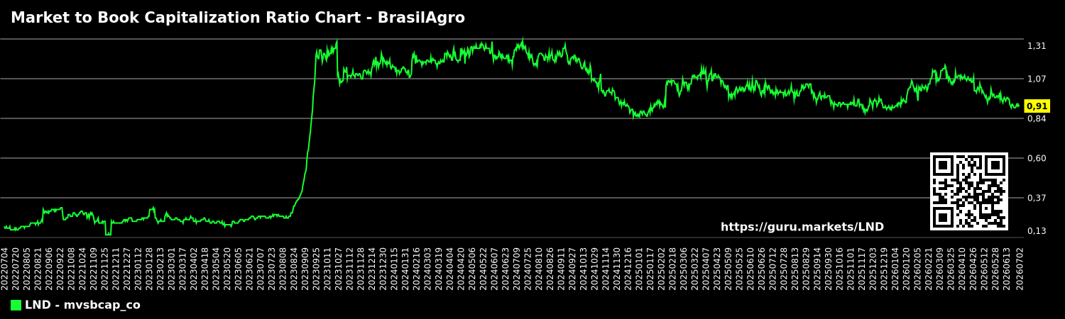 Market to Book Capitalization Ratio Chart - BrasilAgro